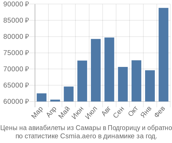 Авиабилеты из Самары в Подгорицу цены