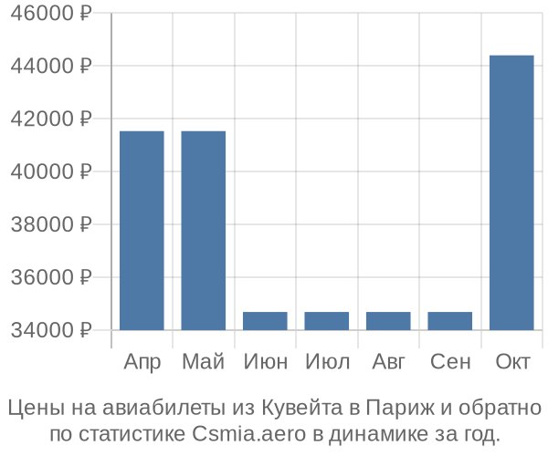 Авиабилеты из Кувейта в Париж цены