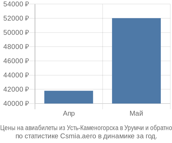 Авиабилеты из Усть-Каменогорска в Урумчи цены