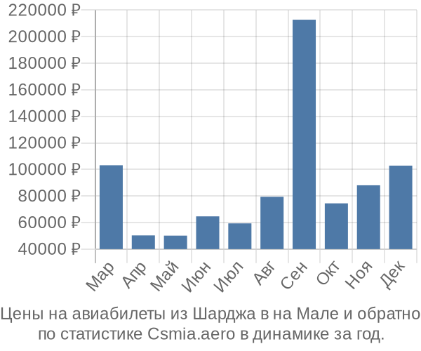 Авиабилеты из Шарджа в на Мале цены