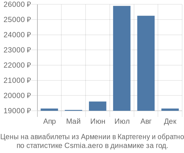 Авиабилеты из Армении в Картегену цены