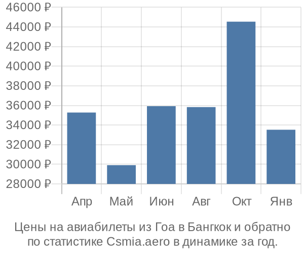 Авиабилеты из Гоа в Бангкок цены
