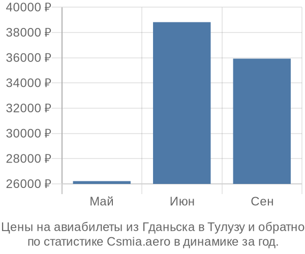 Авиабилеты из Гданьска в Тулузу цены