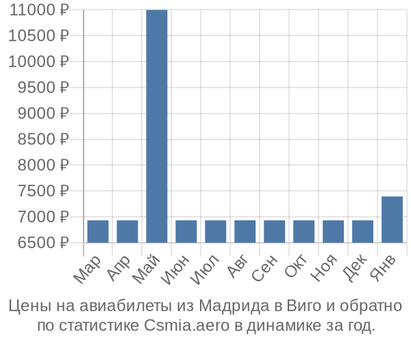 Авиабилеты из Мадрида в Виго цены