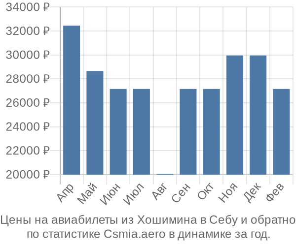 Авиабилеты из Хошимина в Себу цены