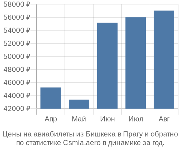 Авиабилеты из Бишкека в Прагу цены