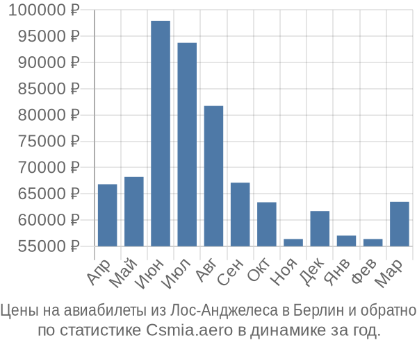 Авиабилеты из Лос-Анджелеса в Берлин цены
