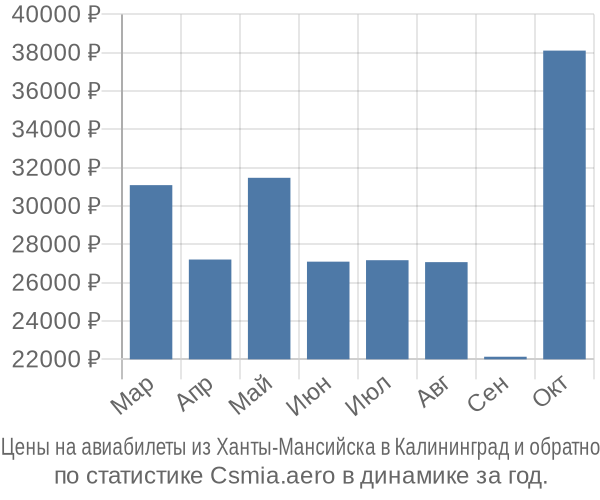 Авиабилеты из Ханты-Мансийска в Калининград цены