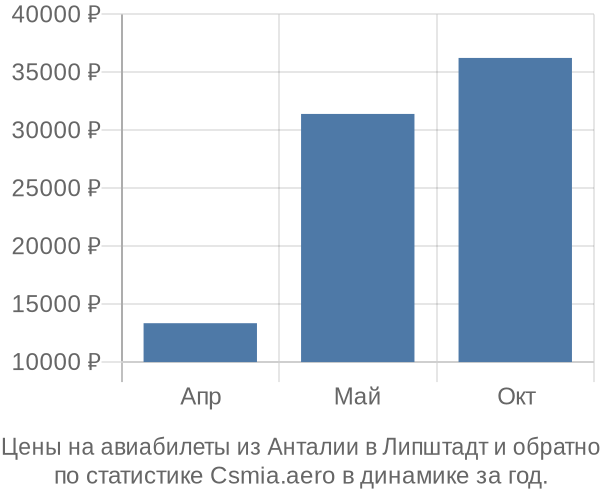 Авиабилеты из Анталии в Липштадт цены