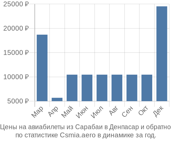 Авиабилеты из Сарабаи в Денпасар цены