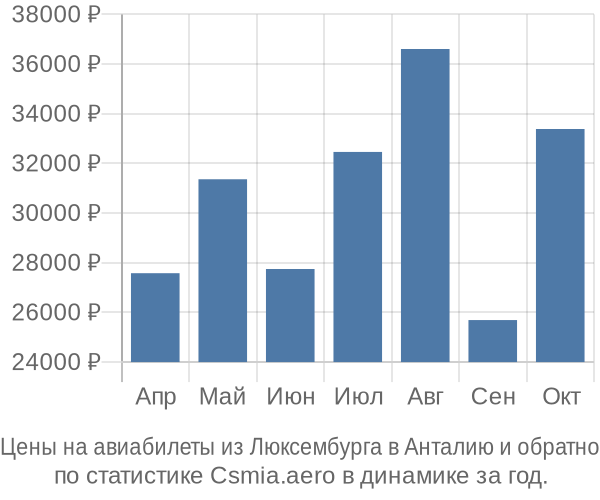 Авиабилеты из Люксембурга в Анталию цены