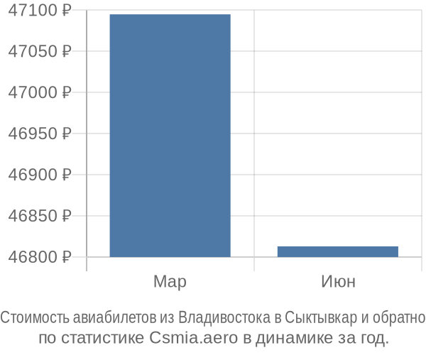 Стоимость авиабилетов из Владивостока в Сыктывкар