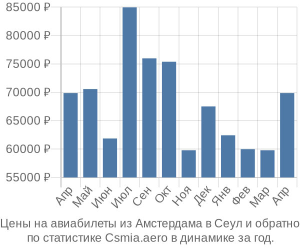 Авиабилеты из Амстердама в Сеул цены