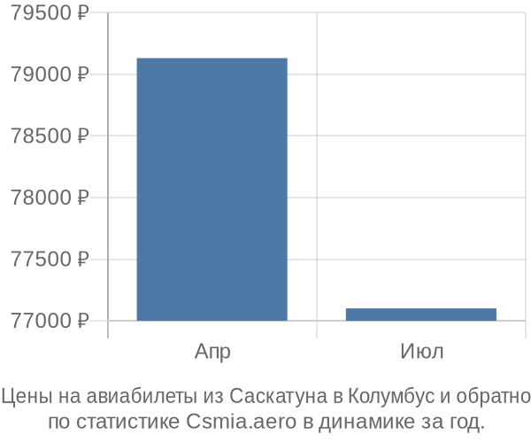 Авиабилеты из Саскатуна в Колумбус цены