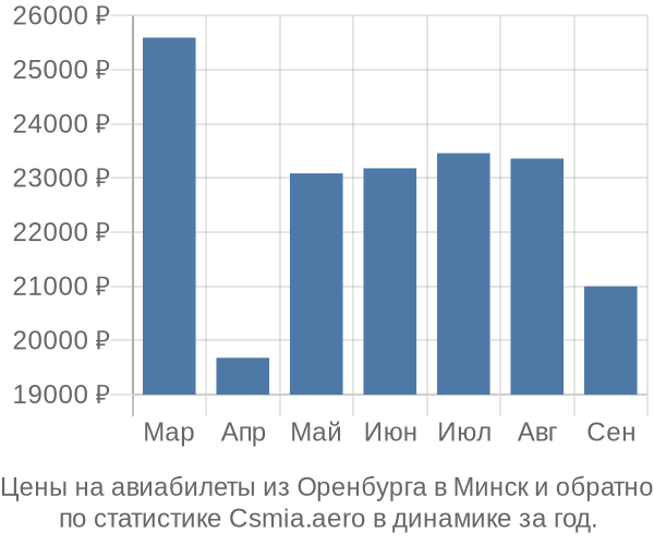 Авиабилеты из Оренбурга в Минск цены