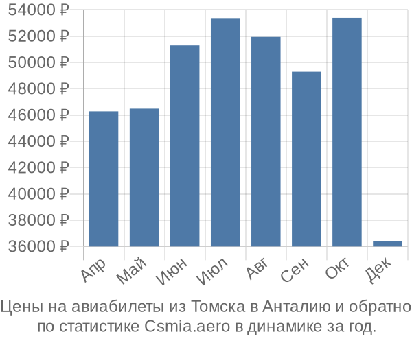 Авиабилеты из Томска в Анталию цены