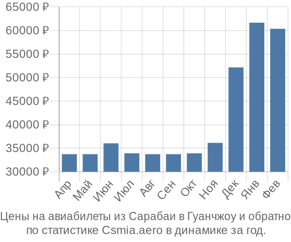 Авиабилеты из Сарабаи в Гуанчжоу цены