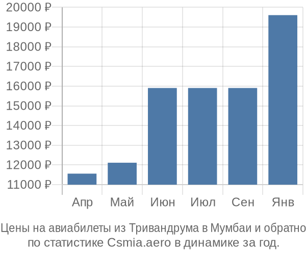 Авиабилеты из Тривандрума в Мумбаи цены