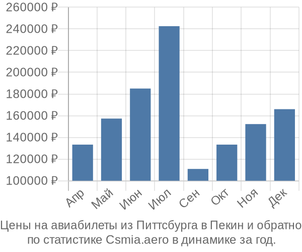 Авиабилеты из Питтсбурга в Пекин цены