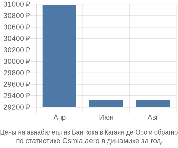 Авиабилеты из Бангкока в Кагаян-де-Оро цены