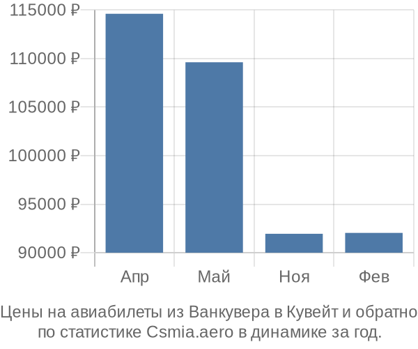 Авиабилеты из Ванкувера в Кувейт цены