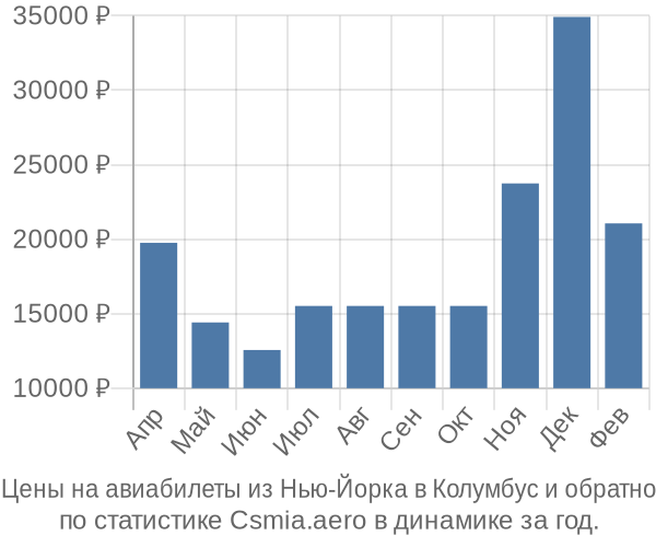 Авиабилеты из Нью-Йорка в Колумбус цены
