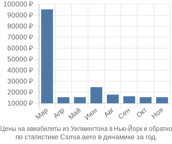 Авиабилеты из Уилмингтона в Нью-Йорк цены