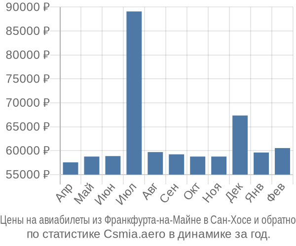 Авиабилеты из Франкфурта-на-Майне в Сан-Хосе цены