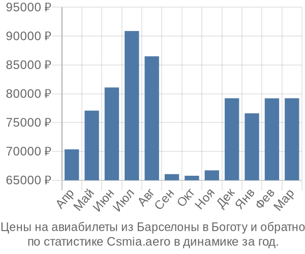 Авиабилеты из Барселоны в Боготу цены