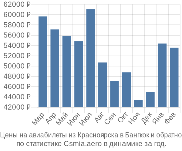 Авиабилеты из Красноярска в Бангкок цены