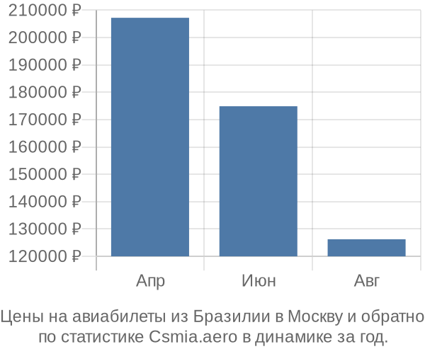 Авиабилеты из Бразилии в Москву цены