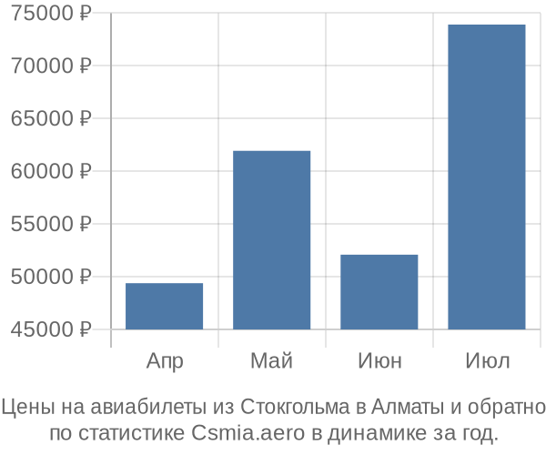 Авиабилеты из Стокгольма в Алматы цены