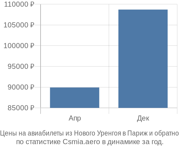 Авиабилеты из Нового Уренгоя в Париж цены