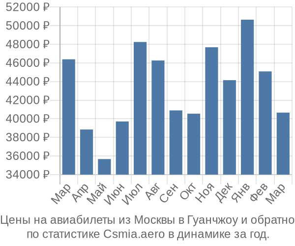 Авиабилеты из Москвы в Гуанчжоу цены