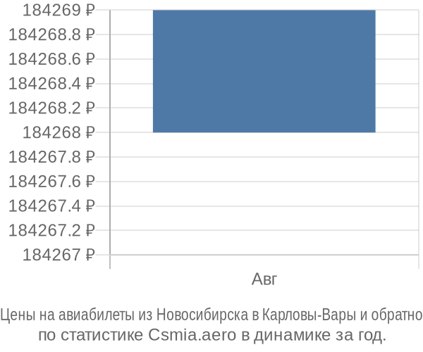 Авиабилеты из Новосибирска в Карловы-Вары цены