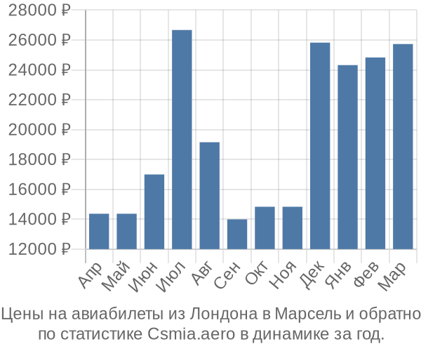 Авиабилеты из Лондона в Марсель цены