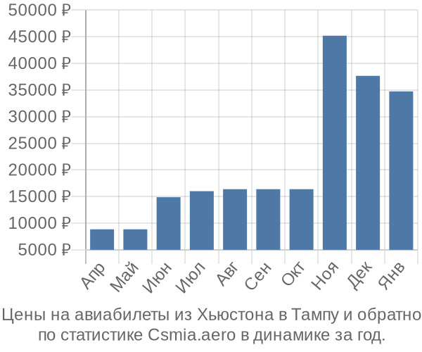 Авиабилеты из Хьюстона в Тампу цены