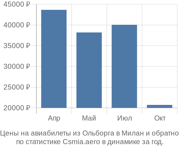 Авиабилеты из Ольборга в Милан цены