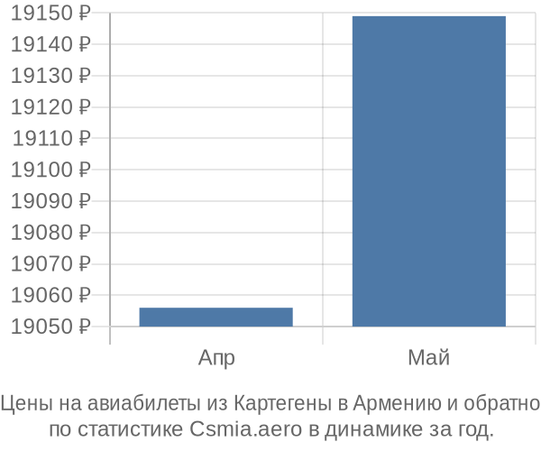 Авиабилеты из Картегены в Армению цены