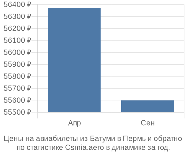 Авиабилеты из Батуми в Пермь цены