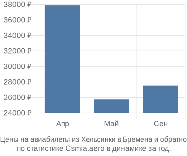 Авиабилеты из Хельсинки в Бремена цены