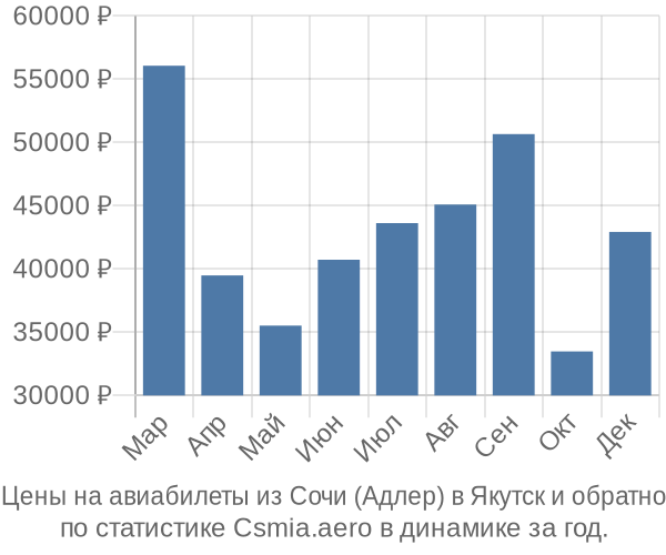 Авиабилеты из Сочи (Адлер) в Якутск цены