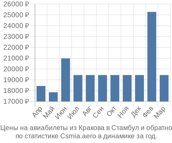 Авиабилеты из Кракова в Стамбул цены