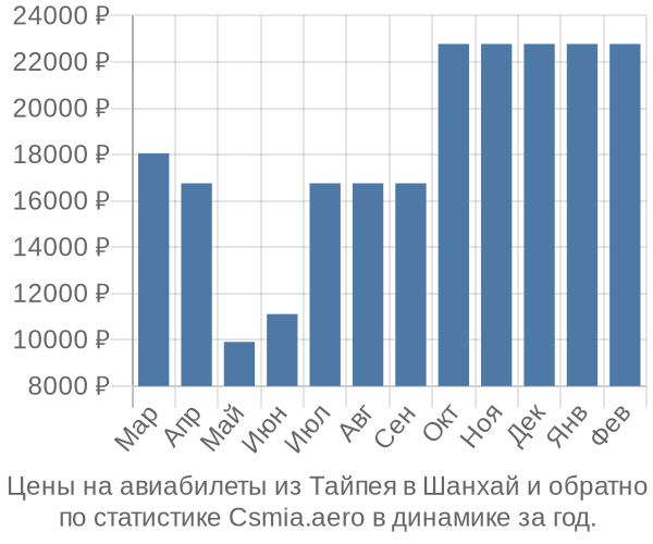 Авиабилеты из Тайпея в Шанхай цены