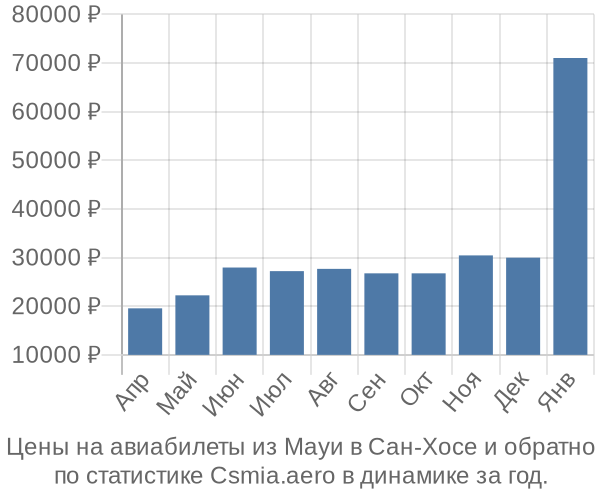 Авиабилеты из Мауи в Сан-Хосе цены