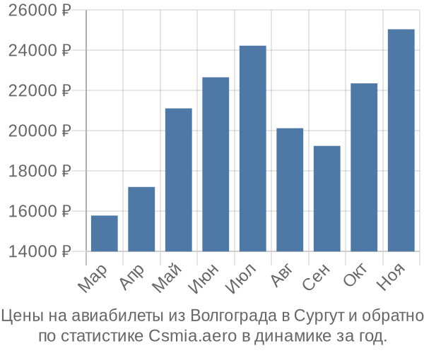 Авиабилеты из Волгограда в Сургут цены