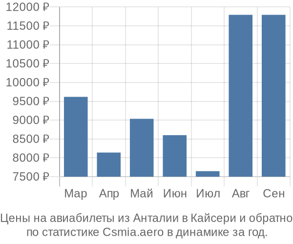 Авиабилеты из Анталии в Кайсери цены