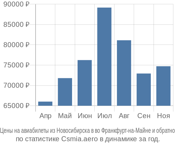 Авиабилеты из Новосибирска в во Франкфурт-на-Майне цены