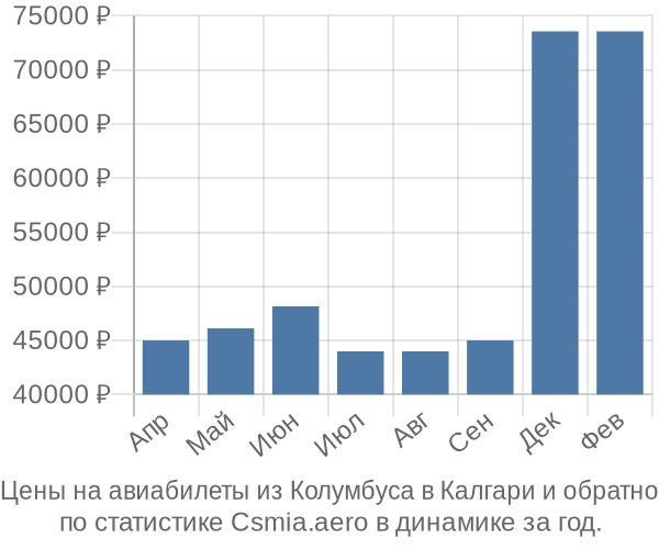 Авиабилеты из Колумбуса в Калгари цены