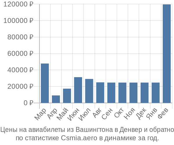 Авиабилеты из Вашингтона в Денвер цены